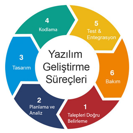 Yazılım Geliştirme Süreçleri